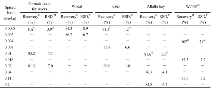 Table 6      Recoveries for fipronil  Recovery a) RSD r b) Recovery a) RSD r b) Recovery a) RSD r b) Recovery a) RSD r b) Recovery a) RSD r b) (%) (%) (%) (%) (%) (%) (%) (%) (%) (%) 0.0008 102 c) 3.9 c) 81.3 8.9 91.1 c) 12 c) － － － － 0.002 － － 86.2 6.7 － 