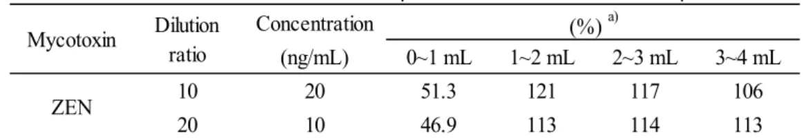 Table 4      Dilution effect in outflow pattern of ZEN from InertSep VRA-3  Concentration (ng/mL) 0~1 mL 1~2 mL 2~3 mL 3~4 mL 10 20 51.3 121 117 106 20 10 46.9 113 114 113MycotoxinDilutionratio(%) a)ZEN n = 1 