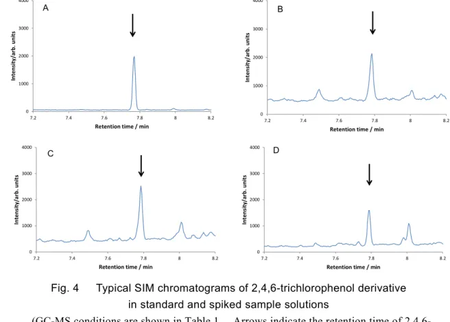 Fig. 4      Typical SIM chromatograms of 2,4,6-trichlorophenol derivative    in standard and spiked sample solutions 