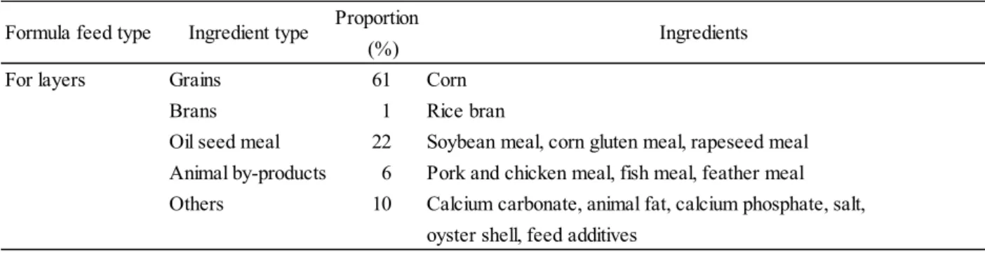Table 1      Composition of the formula feed  Proportion