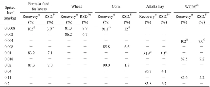 Table 6      Recoveries for fipronil 