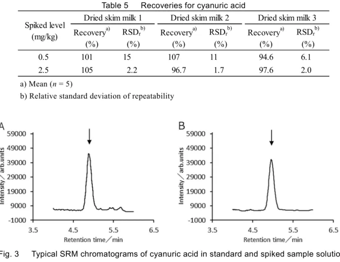 Fig. 3      Typical SRM chromatograms of cyanuric acid in standard and spiked sample solutions    (LC-MS/MS conditions are shown in Tables 1 and 2
