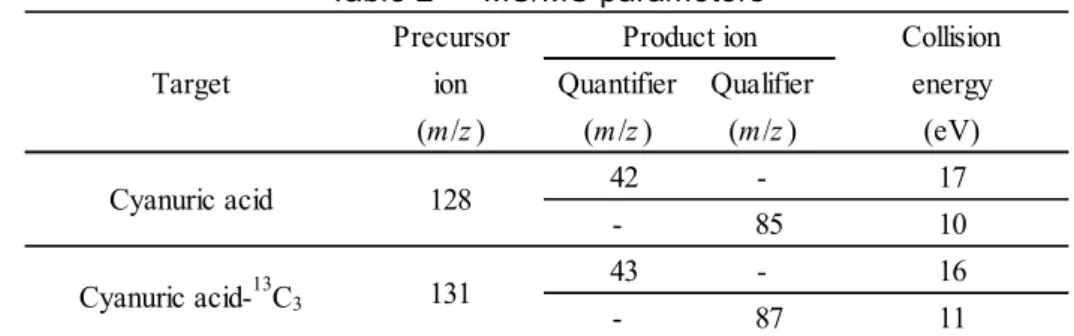 Table 1      LC-MS/MS operating conditions 