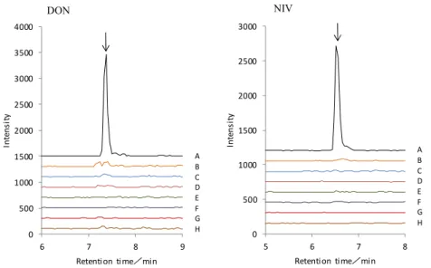 Fig. 2      Typical Selected Reaction Monitoring (SRM) chromatograms of DON and NIV    in standard and blank sample solutions 