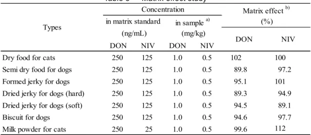 Table 8      Matrix effect study   