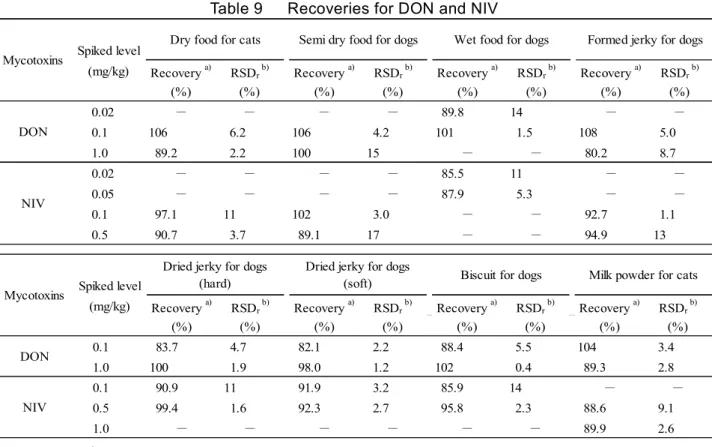 Table 9      Recoveries for DON and NIV  Spiked level (mg/kg) Recovery  a) RSD r  b) Recovery  a) RSD r  b) Recovery  a) RSD r  b) Recovery  a) RSD r  b) (%) (%) (%) (%) (%) (%) (%) (%) 0.02 － － － － 89.8 14 － － 0.1 106 6.2 106 4.2 101 1.5 108 5.0 1.0 89.2 