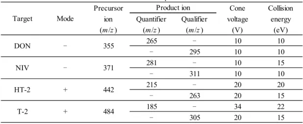 Table 2      Operation conditions of LC-MS/MS 