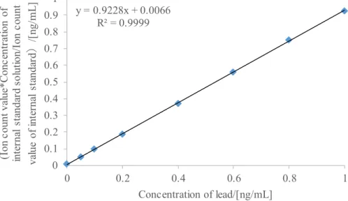 Fig. 1      Calibration curve of lead in low concentration  3.4    検量線