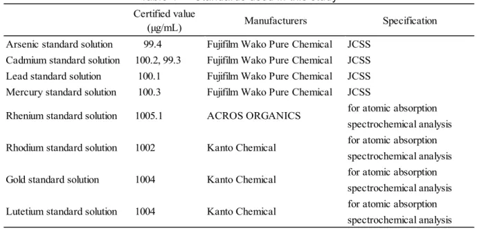 Table 4      Standards used in this study  Certified value