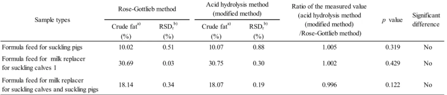 Table 3      Content of crude fat measured by Rose-Gottlieb method and    acid hydrolysis-ether extraction method (modified method) and t-test results 