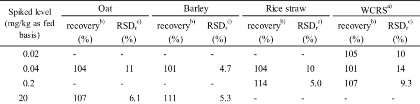 Table 3      Recoveries for N-acetylglyphosate  recovery b) RSD r c) recovery b) RSD r c) recovery b) RSD r c) recovery b) RSD r c) (%) (%) (%) (%) (%) (%) (%) (%) 0.02 - - - - - - 105 10 0.04 104 11 101 4.7 104 10 101 14 0.2 - - - - 114 5.0 107 9.3 20 107