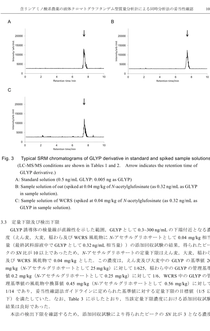 Fig. 3      Typical SRM chromatograms of GLYP derivative in standard and spiked sample solutions    (LC-MS/MS conditions are shown in Tables 1 and 2