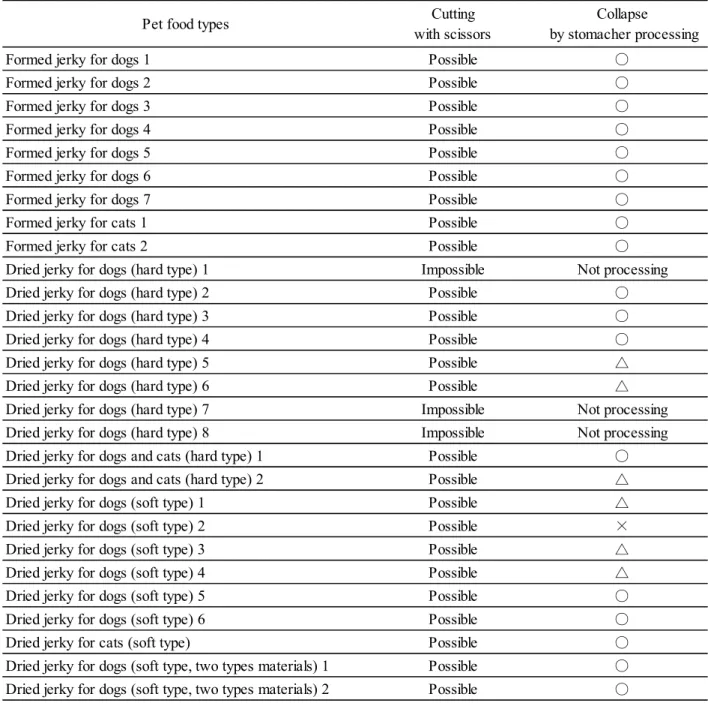 Table 2      Collapse of sample by pet foods inspection method 