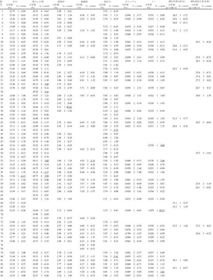 表 5  A, B 及び D 試料  A試料 分析値 分析値 分析値 分析値 分析値 分析値 分析値 分析値 分析値 (%) (%) (%) (%) (%) (%) (%) (g(力価)/t) (g(力価)/t) 1 12.73 1 -2.69 19.31 4 0.63 2.99 1 0.81 5.72 1 -0.55 2 13.20 1 -0.65 19.13 3 -0.03 3.04 1 1.16 6.38 2 0.43 5.93 1 1.11 0.896 2 0.77 0.532 1 0.04 26.