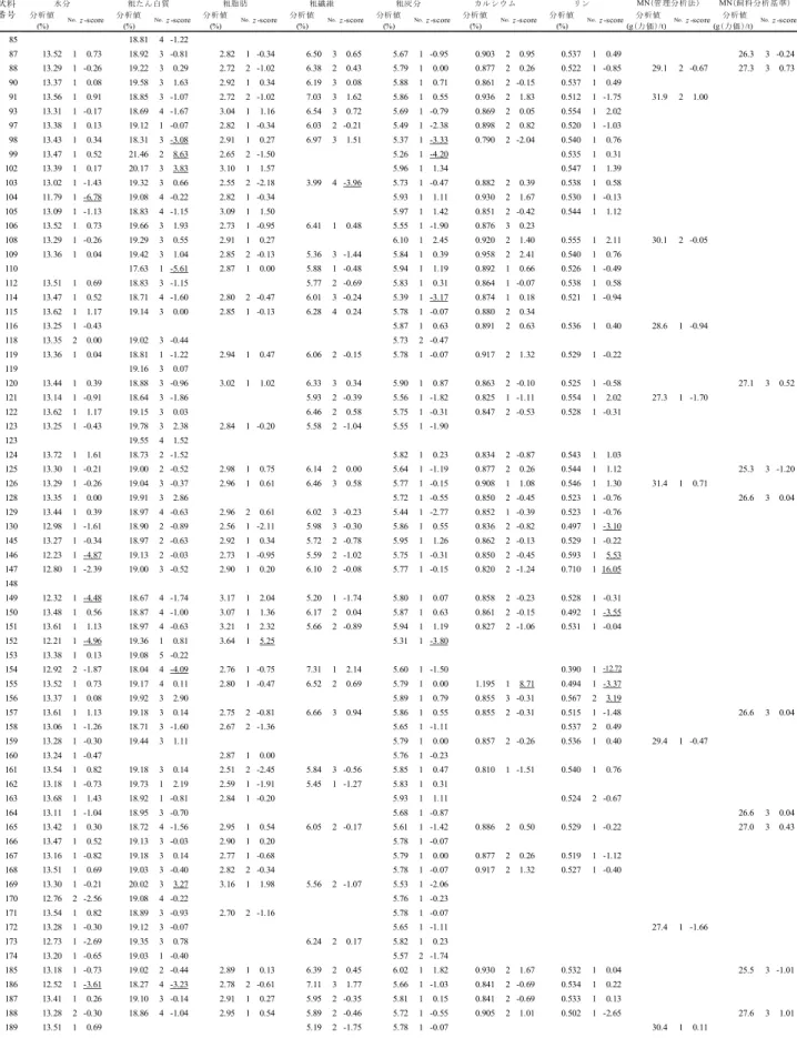 表 5  A, B 及び D 試料  A試料 分析値 分析値 分析値 分析値 分析値 分析値 分析値 分析値 分析値 (%) (%) (%) (%) (%) (%) (%) (g(力価)/t) (g(力価)/t) 85 18.81 4 -1.22 87 13.52 1 0.73 18.92 3 -0.81 2.82 1 -0.34 6.50 3 0.65 5.67 1 -0.95 0.903 2 0.95 0.537 1 0.49 26.3 3 -0.24 88 13.29 1 -0.26 19.22 3 
