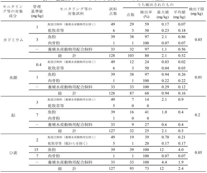 表 3    重金属等のモニタリング及びサーベイランスの結果  点数 検出率 (%)  最大値 (mg/kg)  平均値(mg/kg) 配混合飼料（養殖水産動物用を除く） 49 29 59 0.17 0.07 乾牧草等 6 3 50 0.23 0.18 魚粉 39 38 97 2.1 0.86 肉骨粉 1 1 100 0.07 0.07 － 養殖水産動物用配合飼料 33 32 97 1.1 0.56      総     計 128 103 80 2.1 0.52 配混合飼料（養殖水産動物用を除く） 49 