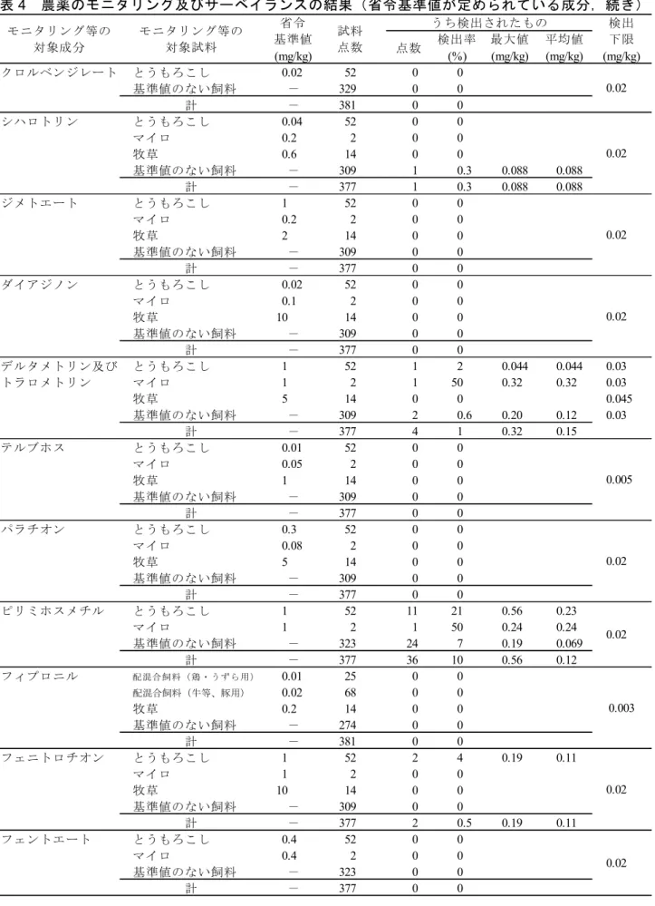 表 4    農薬のモニタリング及びサーベイランスの結果（省令基準値が定められている成分，続き）  点数 検出率 (%) 最大値(mg/kg) 平均値(mg/kg) クロルベンジレート とうもろこし 0.02 52 0 0 基準値のない飼料 － 329 0 0 計 － 381 0 0 シハロトリン とうもろこし 0.04 52 0 0 マイロ 0.2 2 0 0 牧草 0.6 14 0 0 基準値のない飼料 － 309 1 0.3 0.088 0.088 計 － 377 1 0.3 0.088 0.088 