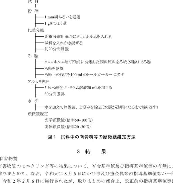 図 1    試料中の肉骨粉等の顕微鏡鑑定方法  3    結        果  3.1    有害物質   有害物質のモニタリング等の結果について，省令基準値及び指導基準値等の有無によりそれぞ れ取りまとめた．なお，令和元年 8 月 6 日にかび毒及び重金属等の指導基準値等が一部改正 11) さ れ，令和 2 年 2 月 6 日に施行されたが，取りまとめの都合上，改正前の指導基準値等に従い整理 した． 1)    かび毒及びエンドファイト産生毒素      配混合飼料 128 点，単体飼料 268 点及