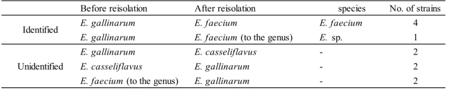 Table 4      API identification before / after isolation  Strains that changed the API identification after reisolation