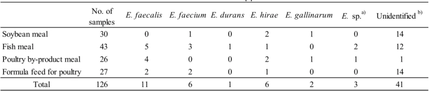 Table 5      Number of Enterococcus spp. isolated from feeds 
