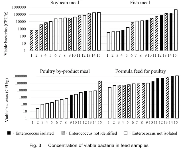 Fig. 3      Concentration of viable bacteria in feed samples  4    まとめ  平成 31 年 4 月から令和元年 12 月までの 9 ヶ月の間に，採取した飼料（大豆油かす，魚粉，チキ ンミール及び鶏用配合飼料）から分離した腸球菌の同定と微量液体希釈法による薬剤感受性試験を 行い，飼料における腸球菌の薬剤耐性の実態調査と，供試試料の生菌数測定を行った． 1)    飼料（大豆油かす，魚粉，チキンミール及び鶏用配合飼料） 126 点から分離された