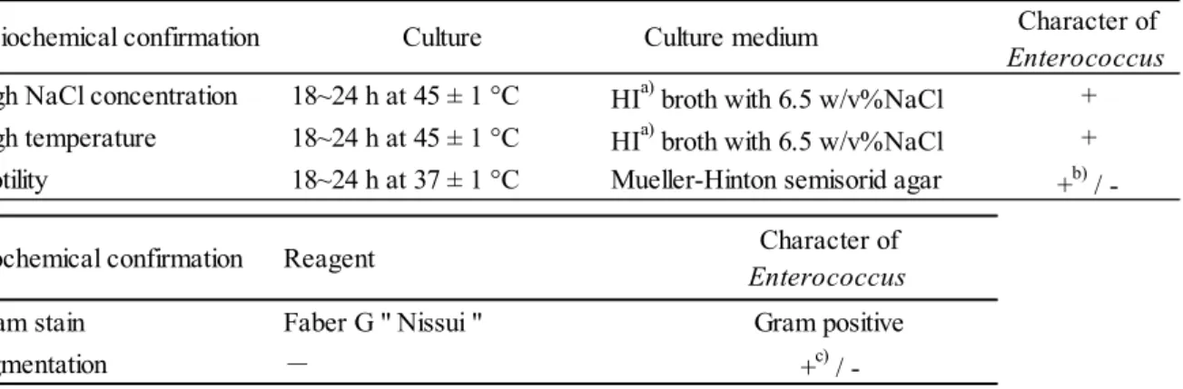 Table 2      Biochemical confirmation test of Enterococcus 