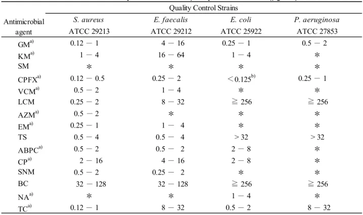 Table 3      Quality control limit of quality control strains (µg/mL)  GM a) 0.12 － 1 4 － 16 0.25 － 1 0.5 － 2 KM a) 1 － 4 16 － 64 1 － 4 ＊ SM ＊ ＊ ＊ ＊ CPFX a) 0.12 － 0.5 0.25 － 2 0.25 － 1 VCM a) 0.5 － 2 1 － 4 ＊ ＊ LCM 0.25 － 2 8 － 32 AZM a) 0.5 － 2 ＊ ＊ ＊ EM a