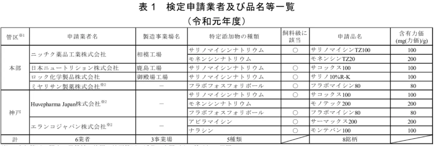表 1    検定申請業者及び品名等一覧  （令和元年度）  含有力価 (mg(力価)/g) サリノマイシンナトリウム ○ サリノマイシン TZ100 100 モネンシンナトリウム モネンシンTZ20 200 日本ニュートリション株式会社 鹿島工場 サリノマイシンナトリウム ○ サコックス100 100 ロック化学製品株式会社 御殿場工場 サリノマイシンナトリウム ○ サリノ10%R-K 100 ミヤリサン製薬株式会社 ※2 － フラボフォスフォリポール ○ フラボマイシン80 80 サリノマイシンナトリウ