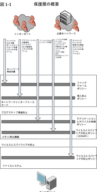 図 1-1 保護層の概要 ウイルスとスパイウェアの防止 エンドポイントネットワークインターフェースカードバックドアDoS 攻撃ポートスキャンスタック攻撃トロイの木馬ワームインターネットメモリ/周辺機器ファイルシステムプロアクティブ脅威防止ファイル/プロセス/レジストリの変更 ファイアウォールポリシー侵入防止ポリシー アプリケーションとデバイスの制御ポリシー企業ネットワーク ウイルスとスパイウェアの防止ポリシー（SONAR）アドウェアバックドア変異する脅威スパイウェアトロイの木馬ワームウイルスインサイダの脅威