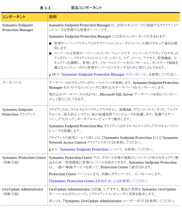 表 1-3 製品コンポーネント 説明
