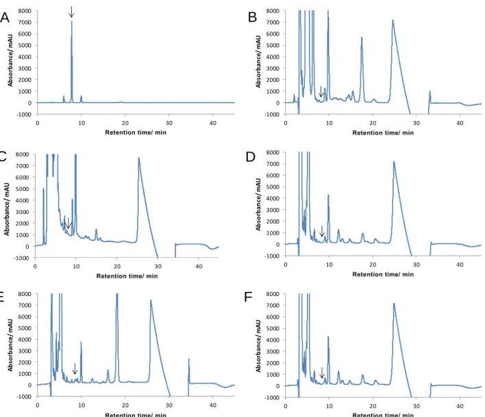 Fig. 2      Chromatograms of standard solution and blank sample solutions    (LC operating conditions are shown in Table 2