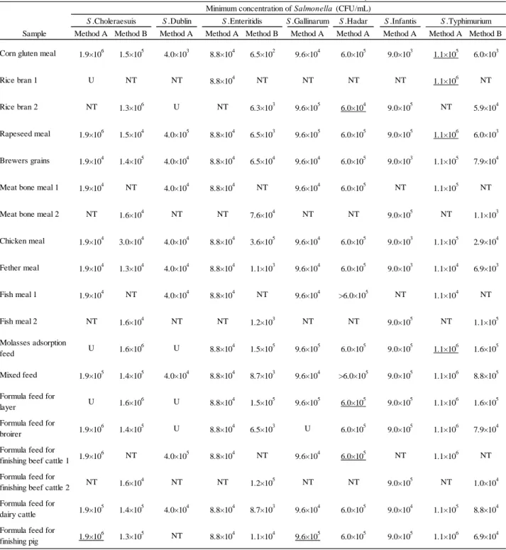 Table 5      Minimum concentration of Salmonella to be identifiable in pre-enrichiment broth a), b)