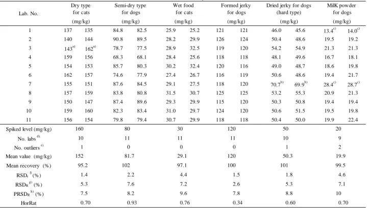 Table 5      Collaborative study for sodium nitrite  1 137 135 84.8 82.5 25.9 25.2 121 121 46.0 45.6    13.4 c)    14.0 c) 2 140 144 90.8 89.5 28.2 29.9 126 124 50.4 48.6 19.5 19.2 3   143 a)   162 a) 78.7 77.5 28.9 32.5 119 120 54.2 54.9 21.3 21.3 4 159 1