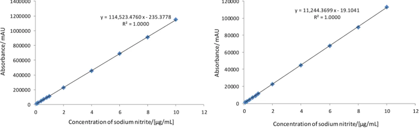 Fig. 1      Calibration curves of sodium nitrite by peak area (left) and peak height (right) 