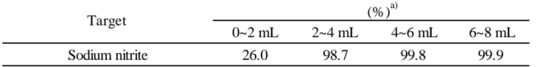 Table 3      Elution pattern of sodium nitrite from graphitized carbon cartridge  2~4 mL  4~6 mL  6~8 mL Sodium nitrite 26.0 98.7 99.8 99.9　　　　　　　　　　　　　　　(%)a)Target 0~2 mL n = 1 