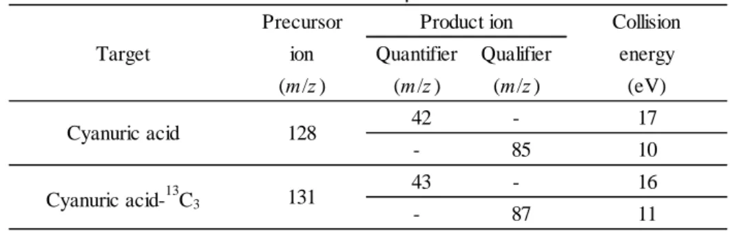 Table 2      Operating conditions of LC-MS/MS 