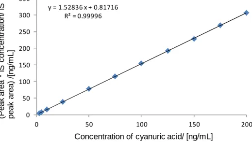 Fig. 2      Internal standard calibration curves of cyanuric acid by peak area 
