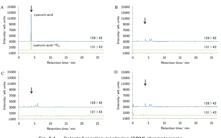 Fig. 3-1      Selected reaction monitoring (SRM) chromatograms    of standard and blank sample solutions 