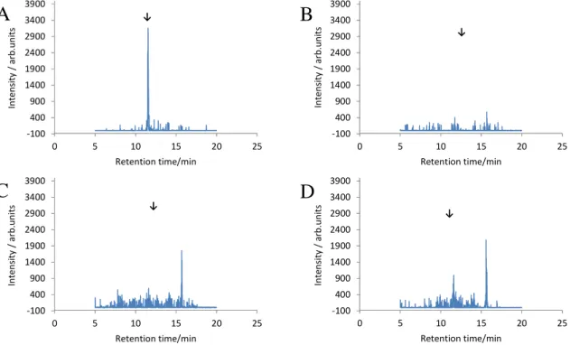 Fig. 3-1      Selected Reaction Monitoring (SRM) chromatograms    of standard and blank sample solutions 