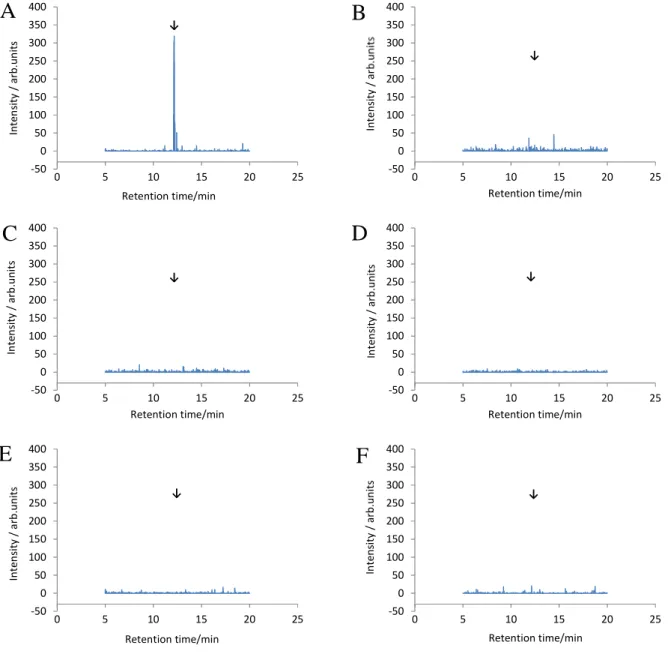 Fig. 3-2      SRM chromatograms of standard and blank sample solutions    (LC-MS/MS conditions are shown in Tables 2 and 3