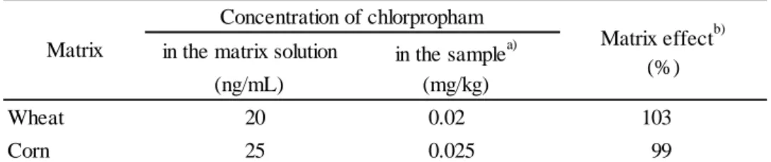 Table 7      Matrix effect to chlorpropham 