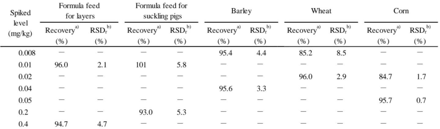 Table 9      Recoveries for chlorpropham  Recovery a) RSD r b) Recovery a) RSD r b) Recovery a) RSD r b) Recovery a) RSD r b) Recovery a) RSD r b) (%) (%) (%) (%) (%) (%) (%) (%) (%) (%) 0.008 － － － － 95.4 4.4 85.2 8.5 － － 0.01 96.0 2.1 101 5.8 － － － － － －