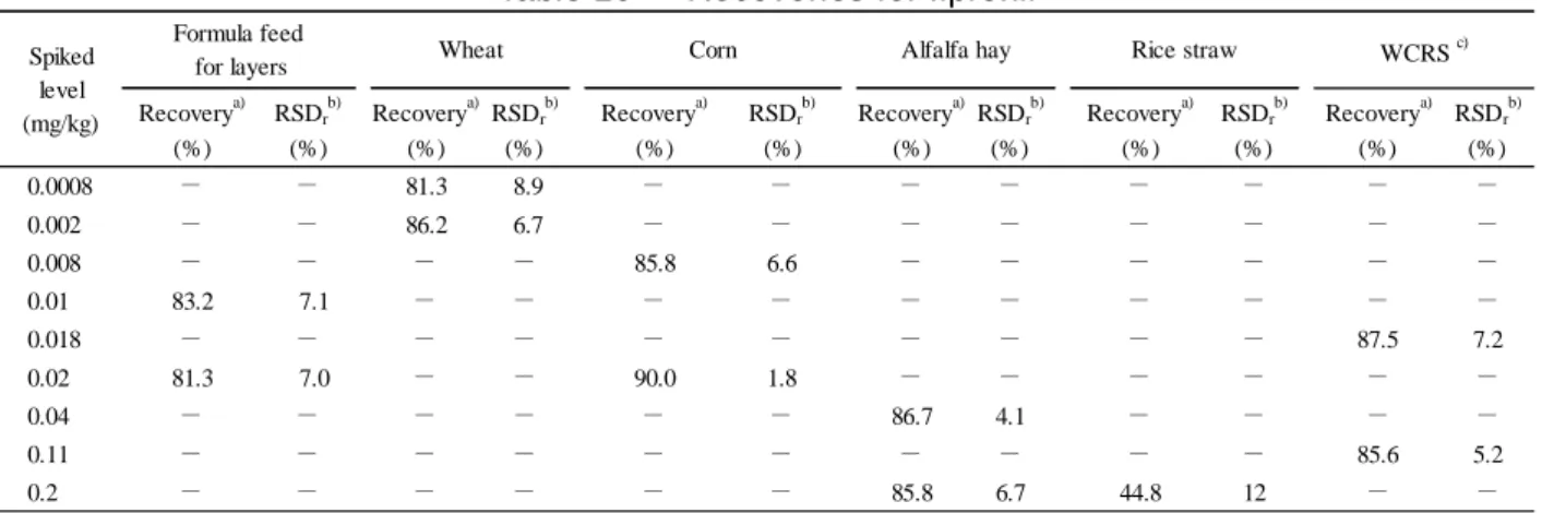 Table 10      Recoveries for fipronil  Recovery a) RSD r b) Recovery a) RSD r b) Recovery a) RSD r b) Recovery a) RSD r b) Recovery a) RSD r b) Recovery a) RSD r b) (%) (%) (%) (%) (%) (%) (%) (%) (%) (%) (%) (%) 0.0008 － － 81.3 8.9 － － － － － － － － 0.002 －