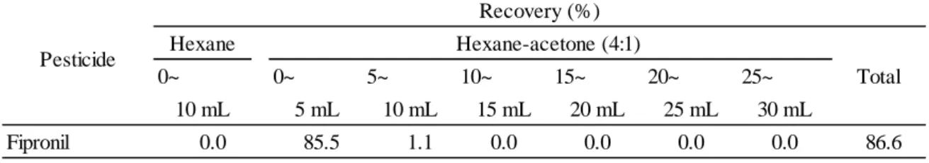 Table 12      Elution pattern of fipronil in rice straw matrix using InertSep GC/PSA 