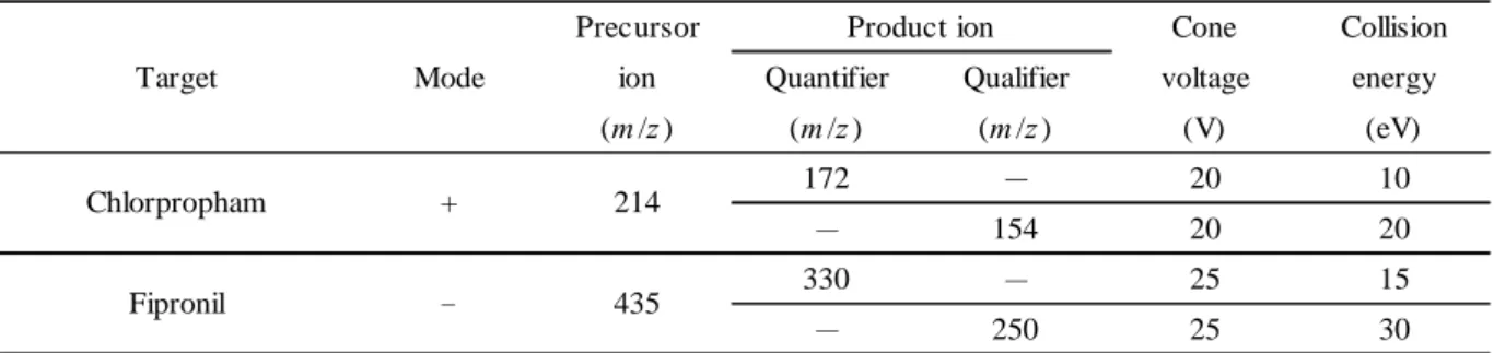 Table 3      MS/MS parameters 