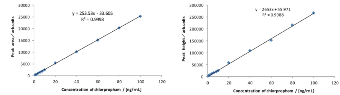Fig. 2-1      Calibration curves of chlorpropham by peak area (left) and peak height (right) 