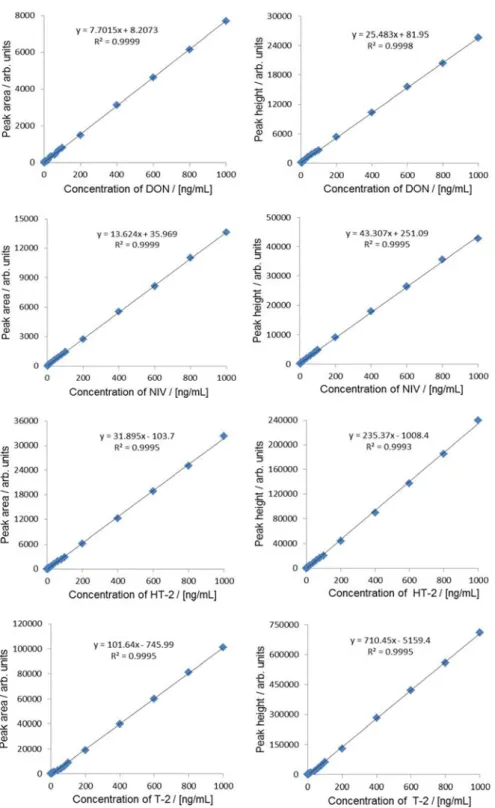 Fig. 4      Calibration curves of DON, NIV, HT-2 and T-2 by peak area (left) and peak height (right)  3.4  多機能カラムからの流出画分の確認  2.4 の 1)に従って調製したカラム処理に供するドライ製品（猫用）及びウェット製品（犬用） の試料溶液に DON，NIV，HT-2 及び T-2 として，それぞれ各 1  mg/kg 及び各 0.2  mg/kg 相当量を 添加し，多機能カラムからの流出画分を