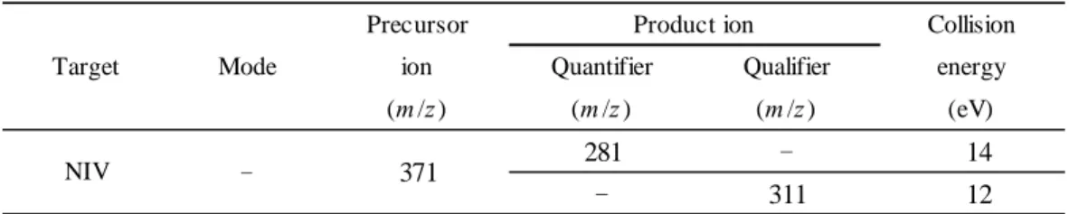 Table 5-1      Operating conditions of LC-MS/MS 2  Ionization Atomospheric pressure chemical ionization (APCI) Nebulizer gas Air (4 L/min)