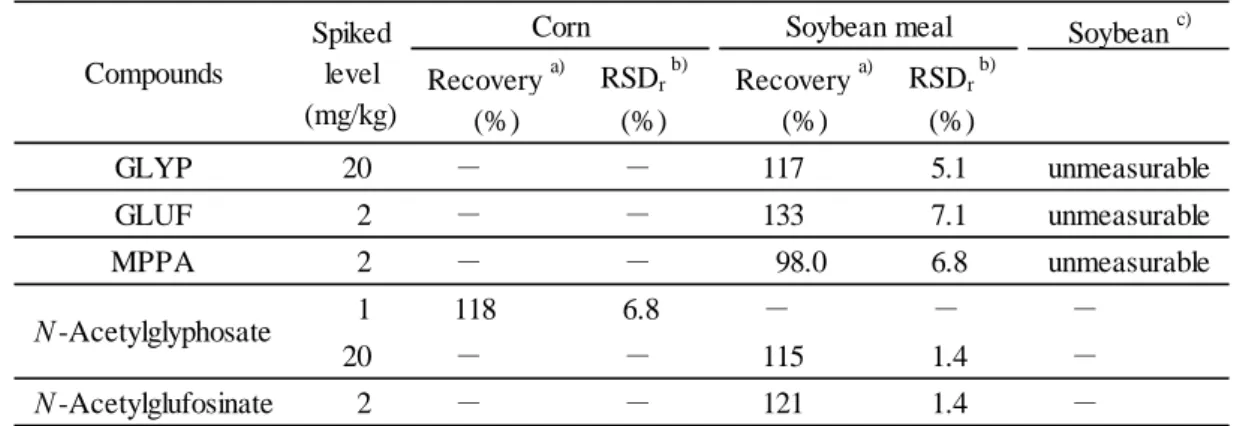 Table 3      Recoveries of GLYP, GLUF, MPPA, N-acetylglyphosate  and N-acetylglufosinate  Soybean  c) Recovery  a) RSD r  b) Recovery  a) RSD r  b) (%) (%) (%) (%) GLYP 20 － － 117 5.1 unmeasurable GLUF 2 － － 133 7.1 unmeasurable MPPA 2 － － 98.0 6.8 unmeasu
