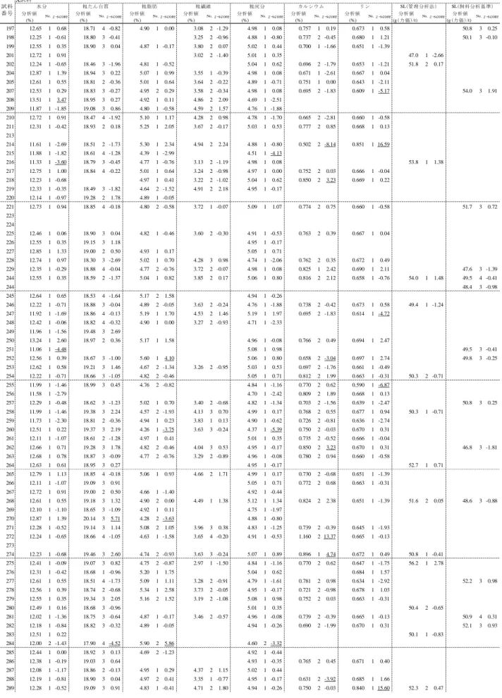 表 5  A, B 及び D 試料  A試料 分析値 分析値 分析値 分析値 分析値 分析値 分析値 分析値 分析値 (%) (%) (%) (%) (%) (%) (%) (g(力価)/t) (g(力価)/t) 197 12.65 1 0.68 18.71 4 -0.82 4.90 1 0.00 3.08 2 -1.29 4.98 1 0.08 0.757 1 0.19 0.673 1 0.58 50.8 3 0.25 198 12.25 1 -0.61 18.80 3 -0.41 3.25 2 -0.9